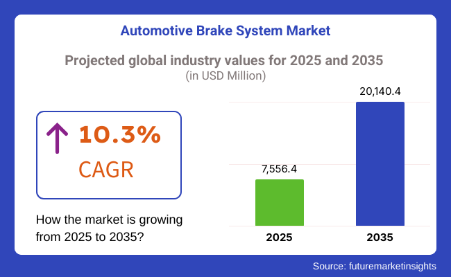 Automotive Brake System Market